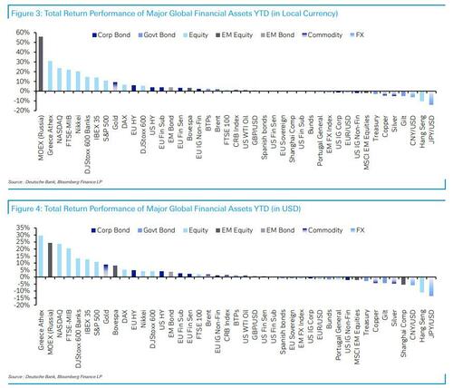 Shocktober: Here Are The Best And Worst Performing Assets In October ...